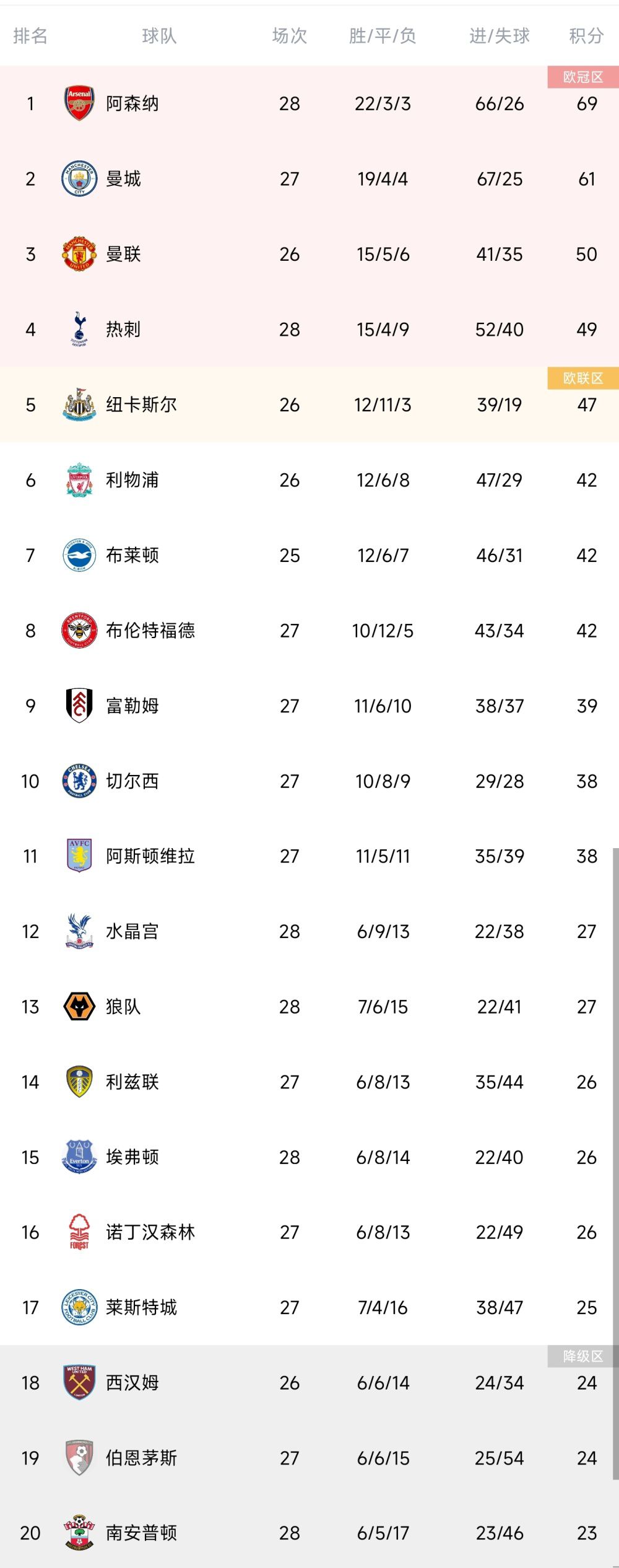 27岁的吉拉西本赛季已经打进16球，这为斯图加特的起飞发挥了重要的作用。